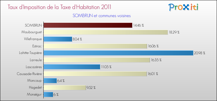 Taux d'imposition de la taxe d'habitation 2011 pour SOMBRUN et les communes proches Comparaison des taux d'imposition de la taxe d'habitation 2011 pour SOMBRUN et les communes voisines
