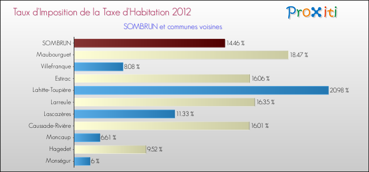 Taux d'imposition de la taxe d'habitation 2012 pour SOMBRUN et les communes proches Comparaison des taux d'imposition de la taxe d'habitation 2012 pour SOMBRUN et les communes voisines