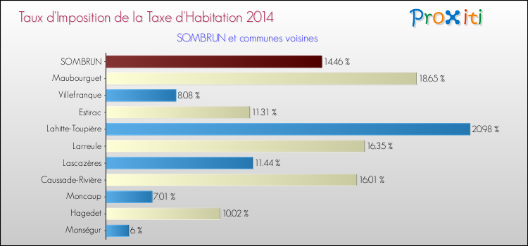 Taux d'imposition de la taxe d'habitation 2014 pour SOMBRUN et les communes proches Comparaison des taux d'imposition de la taxe d'habitation 2014 pour SOMBRUN et les communes voisines
