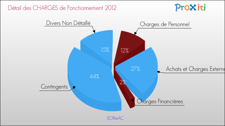 Décomposition des Charges de Fonctionnement 2012 de la commune de SORéAC Charges de Fonctionnement 2012 pour la commune de SORéAC