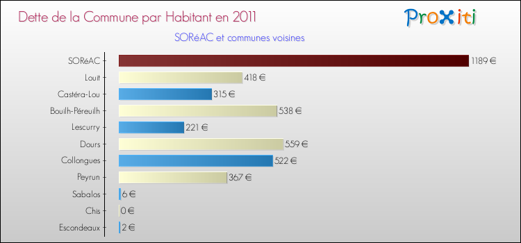 Dette par habitant de la commune en 2011 pour SORéAC et les communes proches Comparaison de la dette par habitant de la commune en 2011 pour SORéAC et les communes voisines