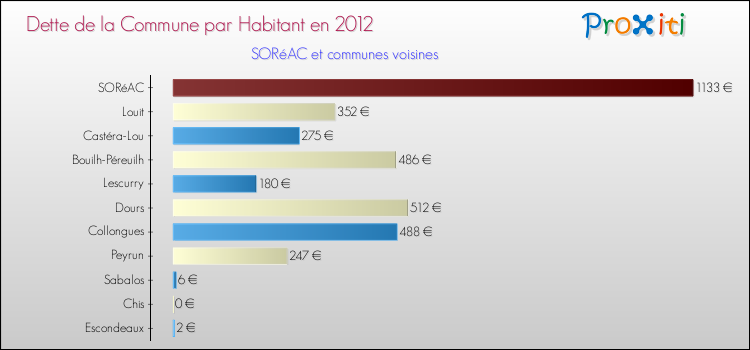 Dette par habitant de la commune en 2012 pour SORéAC et les communes proches Comparaison de la dette par habitant de la commune en 2012 pour SORéAC et les communes voisines