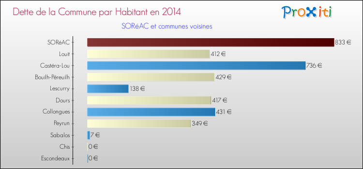 Dette par habitant de la commune en 2014 pour SORéAC et les communes proches Comparaison de la dette par habitant de la commune en 2014 pour SORéAC et les communes voisines