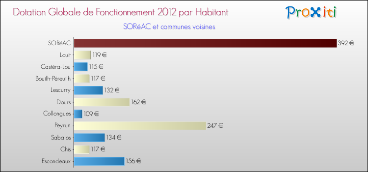 Montant des dotations globales de fonctionnement DGF par Habitant pour SORéAC et les communes proches Comparaison des des dotations globales de fonctionnement DGF par habitant pour SORéAC et les communes voisines