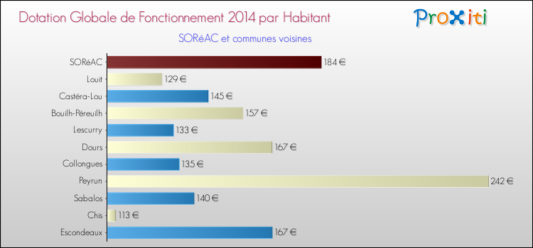 Montant des dotations globales de fonctionnement DGF par Habitant pour SORéAC et les communes proches en 2014. Comparaison des des dotations globales de fonctionnement DGF par habitant pour SORéAC et les communes voisines en 2014.