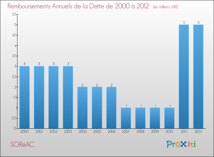 Evolution de l'annuité de la dette pour la commune de SORéAC de 2000 à 2012 Annuités de la dette pour SORéAC de 2000 à 2012