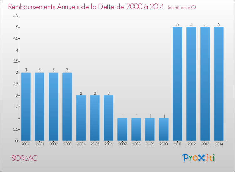Evolution de l'annuité de la dette pour la commune de SORéAC de 2000 à 2014 Annuités de la dette pour SORéAC de 2000 à 2014