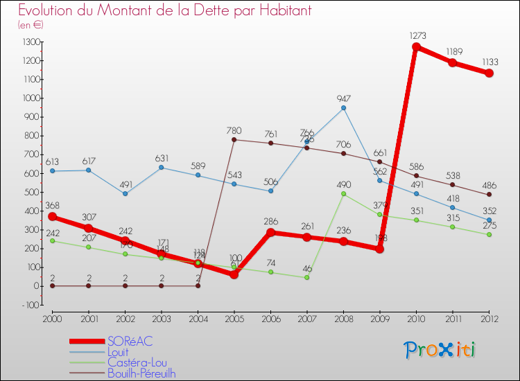 Evolution de la dette par habitant pour la commune de SORéAC et les communes proches de 2000 à 2012 Comparaison de la dette par habitant pour SORéAC et les communes voisines de 2000 à 2012