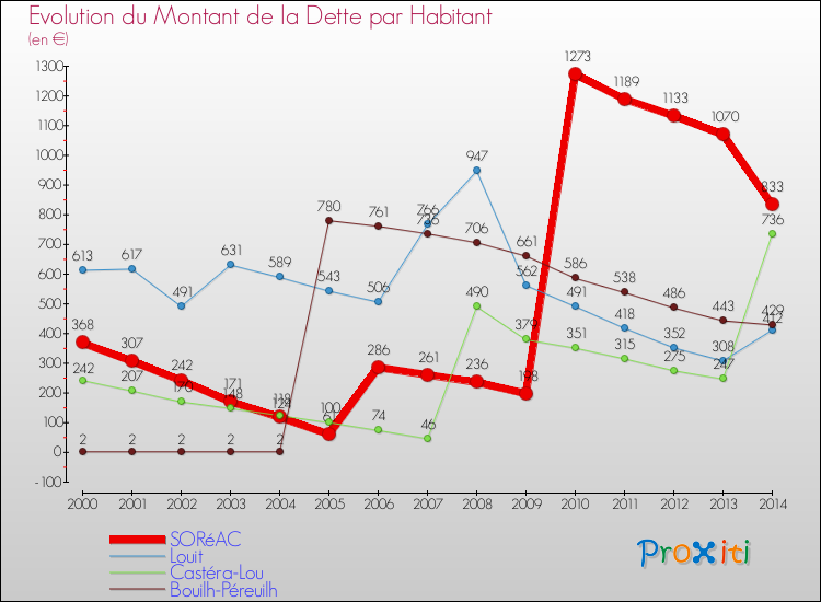 Evolution de la dette par habitant pour la commune de SORéAC et les communes proches de 2000 à 2014 Comparaison de la dette par habitant pour SORéAC et les communes voisines de 2000 à 2014