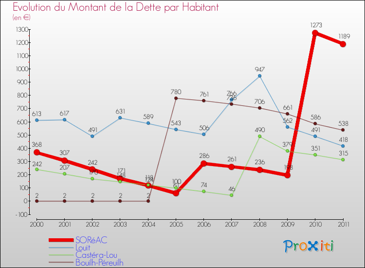 Evolution de la dette par habitant pour la commune de SORéAC et les communes proches Comparaison de la dette par habitant pour SORéAC et les communes voisines