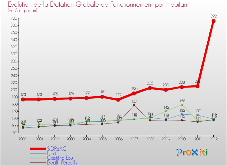 Evolution et montant de la dotation globale de fonctionnement par Habitant pour SORéAC et les communes proches Comparaison des dotations globales de fonctionnement par habitant pour SORéAC et les communes voisines
