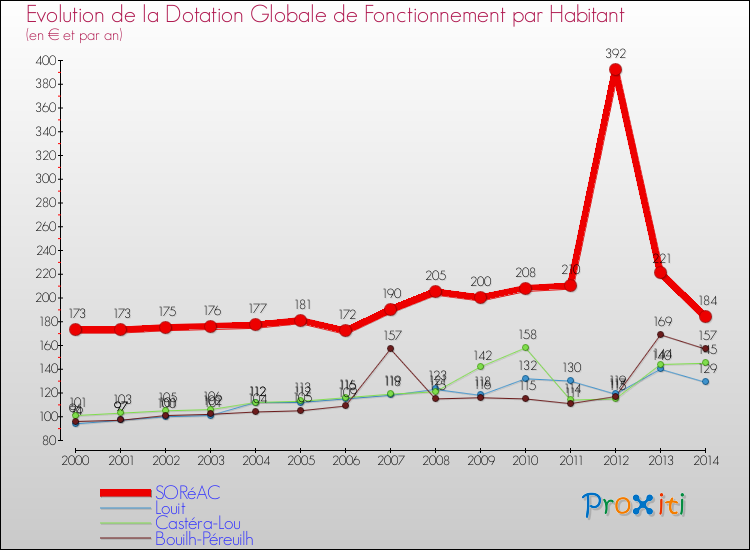Evolution et montant de la dotation globale de fonctionnement par Habitant pour SORéAC et les communes proches de 2000 à 2014. Comparaison des dotations globales de fonctionnement par habitant pour SORéAC et les communes voisines de 2000 à 2014.