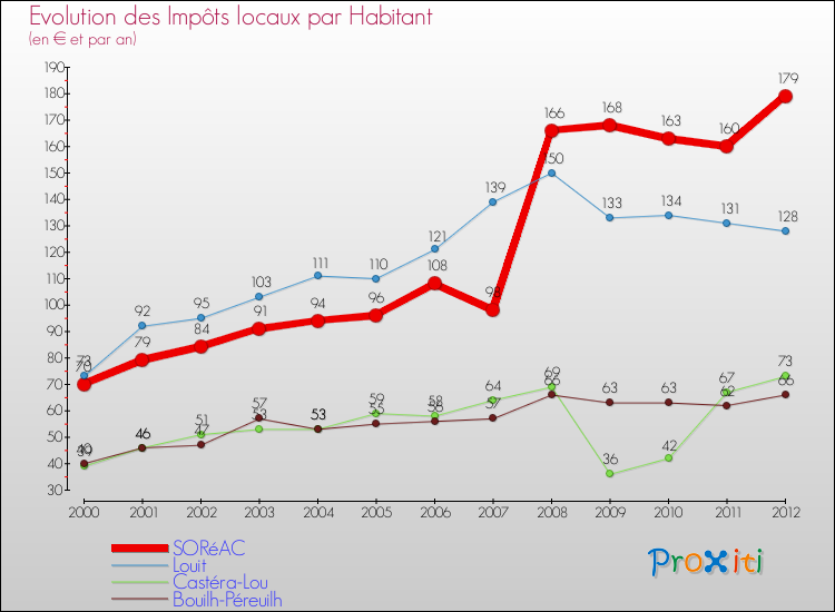 Evolution et montant des impôts locaux par Habitant pour SORéAC et les communes proches Comparaison des impôts locaux par habitant pour SORéAC et les communes voisines