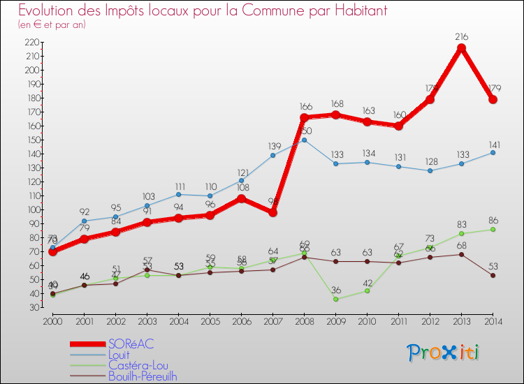 Evolution et montant des impôts locaux par Habitant pour SORéAC et les communes proches de 2000 à 2014 Comparaison des impôts locaux par habitant pour SORéAC et les communes voisines de 2000 à 2014