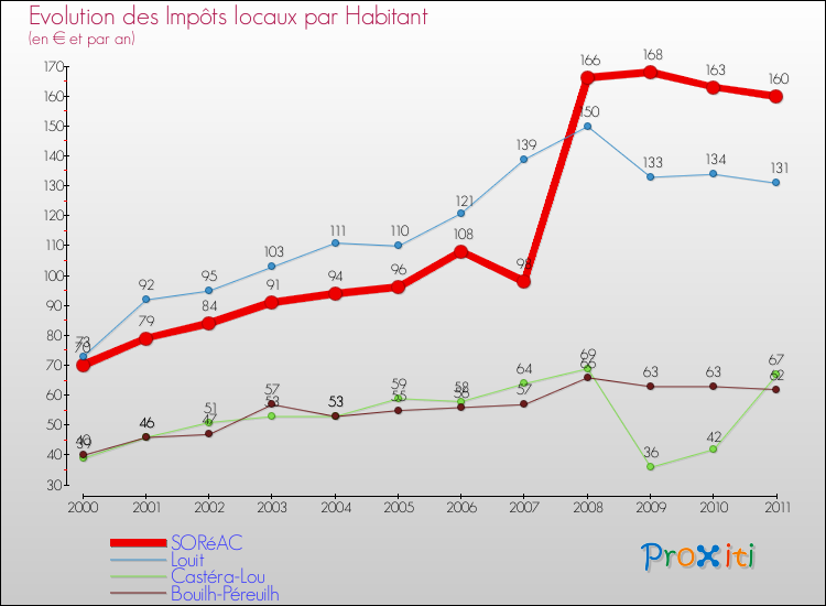 Evolution et montant des impôts locaux par Habitant pour SORéAC et les communes proches Comparaison des impôts locaux par habitant pour SORéAC et les communes voisines