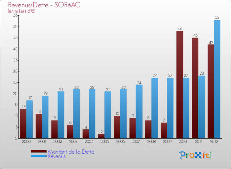 Evolution comparée de la dette et des revenus pour la commune de SORéAC de 2000 à 2012 Comparaison de la dette et des revenus pour SORéAC de 2000 à 2012