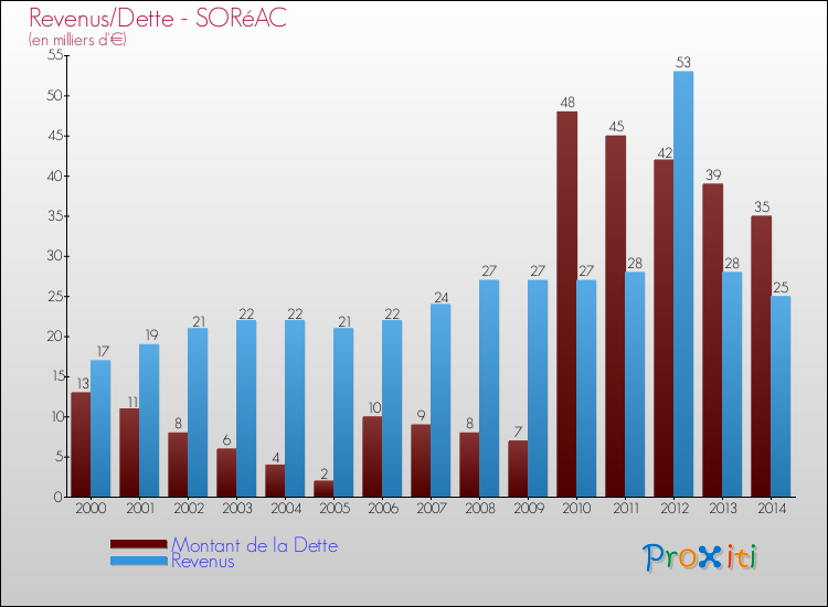 Evolution comparée de la dette et des revenus pour la commune de SORéAC de 2000 à 2014 Comparaison de la dette et des revenus pour SORéAC de 2000 à 2014