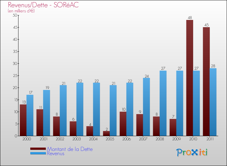 Evolution comparée de la dette et des revenus pour la commune de SORéAC de 2000 à 2011 Comparaison de la dette et des revenus pour SORéAC de 2000 à 2011