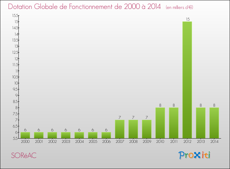 Evolution du montant de la Dotation Globale de Fonctionnement pour la commune de SORéAC de 2000 à 2014 Evolution du montant de la Dotation Globale de Fonctionnement pour SORéAC de 2000 à 2014