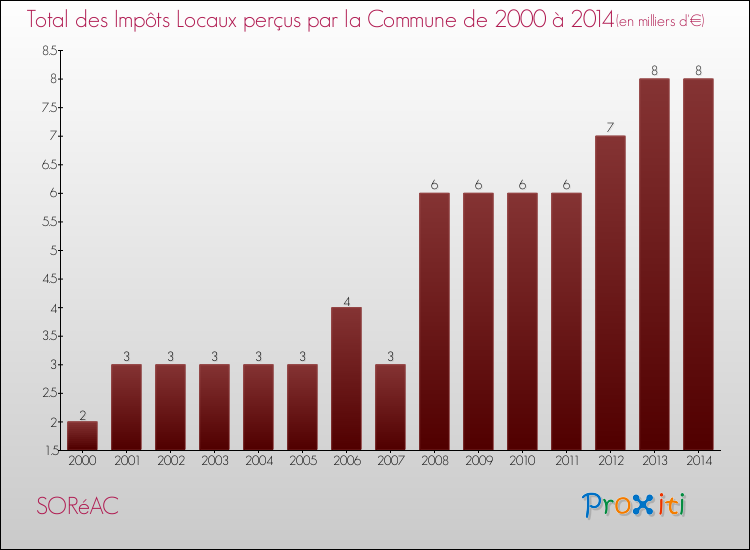 Evolution des Impôts Locaux pour la commune de SORéAC de 2000 à 2014 Evolution des Impôts Locaux pour SORéAC de 2000 à 2014