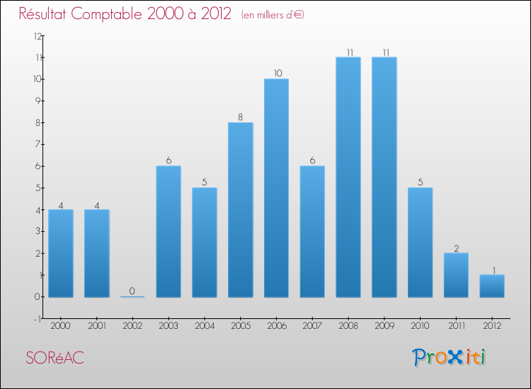 Evolution du résultat comptable pour la commune de SORéAC de 2000 à 2012 Evolution du résultat comptable pour SORéAC de 2000 à 2012