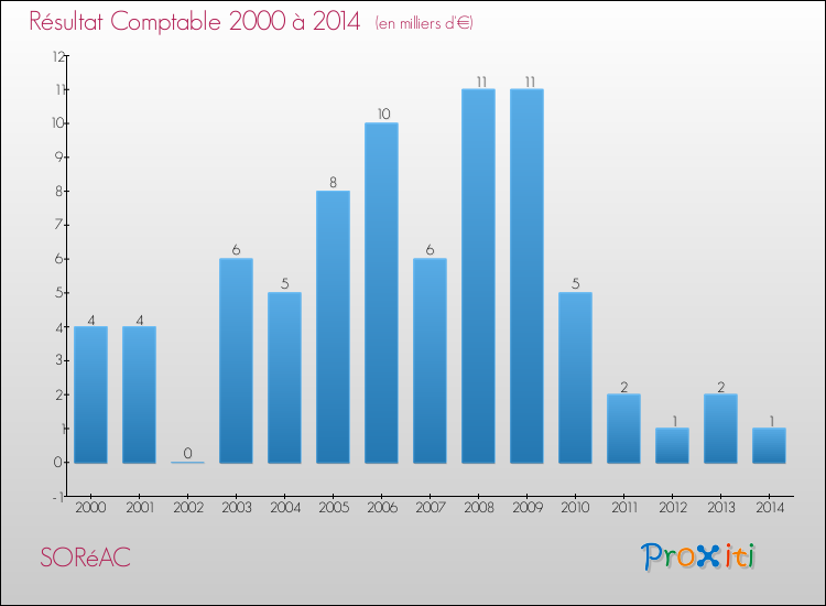 Evolution du résultat comptable pour la commune de SORéAC de 2000 à 2014 Evolution du résultat comptable pour SORéAC de 2000 à 2014