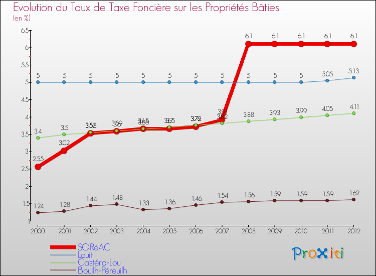 Evolution du taux de la taxe foncière sur le bati pour SORéAC et les communes proches de 2000 à 2012 Comparaison des taux de taxe foncière sur le bati pour SORéAC et les communes voisines de 2000 à 2012