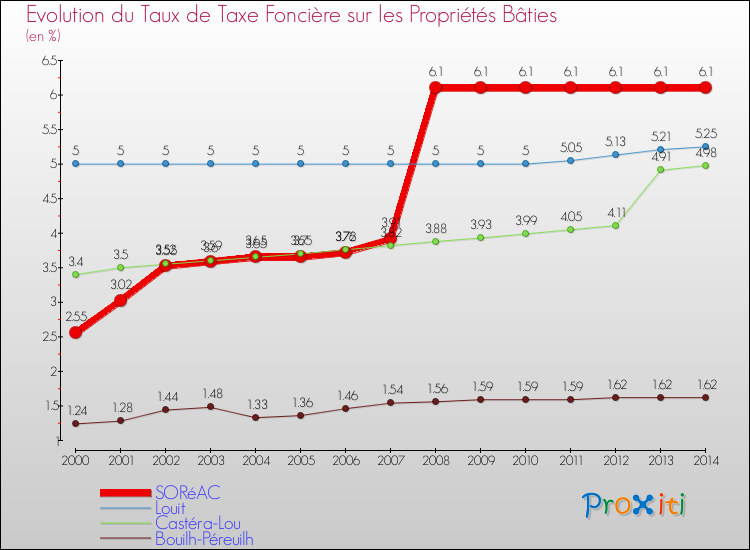 Evolution du taux de la taxe foncière sur le bati pour SORéAC et les communes proches de 2000 à 2014 Comparaison des taux de taxe foncière sur le bati pour SORéAC et les communes voisines de 2000 à 2014