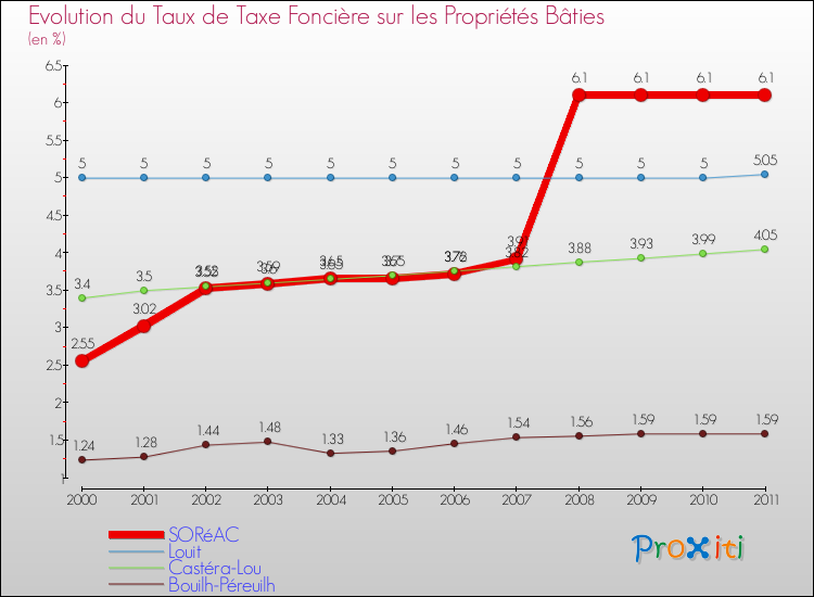 Evolution du taux de la taxe foncière sur le bati pour SORéAC et les communes proches Comparaison des taux de taxe foncière sur le bati pour SORéAC et les communes voisines
