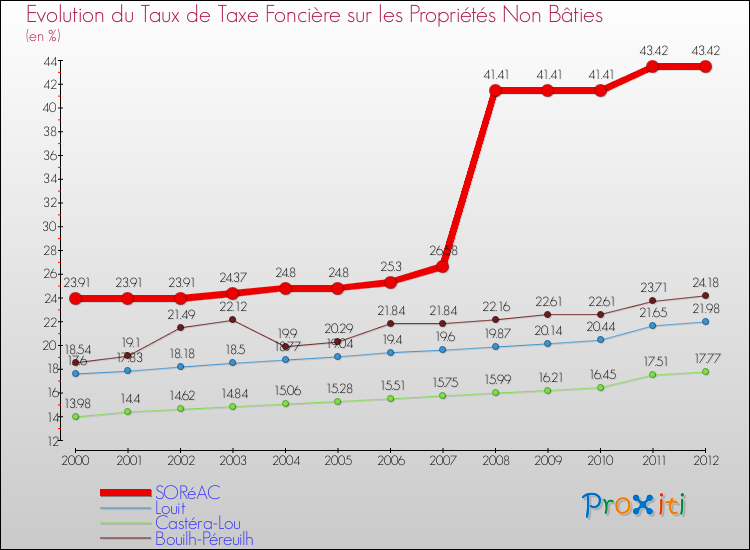 Evolution du taux de la taxe foncière sur les immeubles et terrains non batis pour SORéAC et les communes proches de 2000 à 2012 Comparaison des taux de la taxe foncière sur les immeubles et terrains non batis pour SORéAC et les communes voisines de 2000 à 2012
