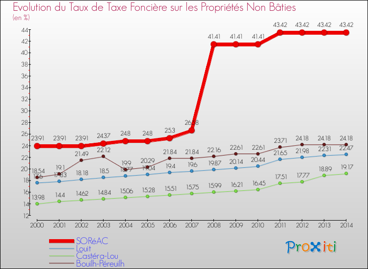 Evolution du taux de la taxe foncière sur les immeubles et terrains non batis pour SORéAC et les communes proches de 2000 à 2014 Comparaison des taux de la taxe foncière sur les immeubles et terrains non batis pour SORéAC et les communes voisines de 2000 à 2014