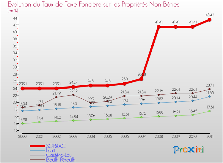 Evolution du taux de la taxe foncière sur les immeubles et terrains non batis pour SORéAC et les communes proches Comparaison des taux de la taxe foncière sur les immeubles et terrains non batis pour SORéAC et les communes voisines