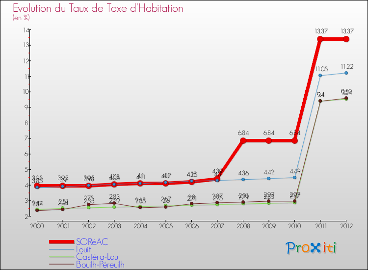 Evolution du taux de la taxe d'habitation pour SORéAC et les communes proches Comparaison des taux de la taxe d'habitation pour SORéAC et les communes voisines