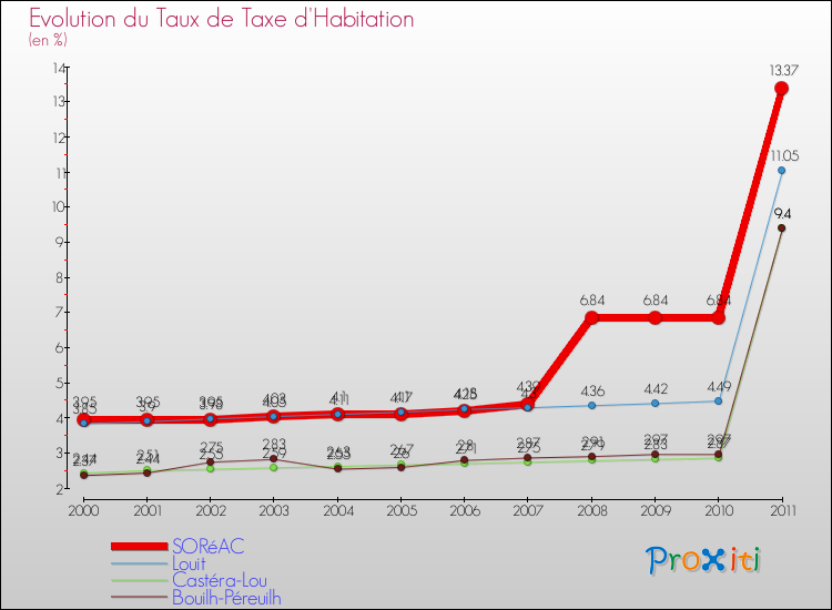 Evolution du taux de la taxe d'habitation pour SORéAC et les communes proches Comparaison des taux de la taxe d'habitation pour SORéAC et les communes voisines