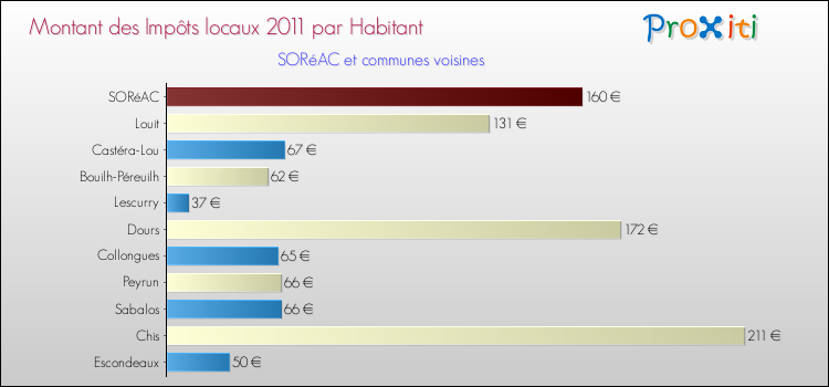 Montant des impôts locaux par Habitant pour SORéAC et les communes proches Comparaison des impôts locaux par habitant pour SORéAC et les communes voisines