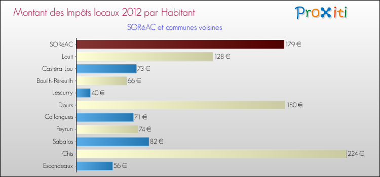 Montant des impôts locaux par Habitant pour SORéAC et les communes proches Comparaison des impôts locaux par habitant pour SORéAC et les communes voisines