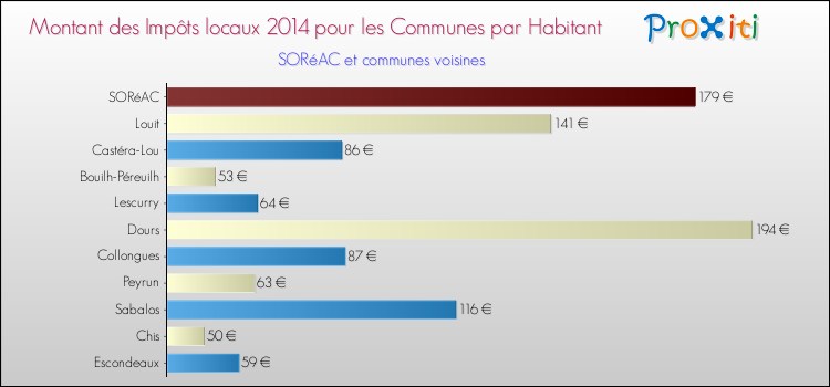 Montant des impôts locaux par Habitant pour SORéAC et les communes proches en 2014 Comparaison des impôts locaux par habitant pour SORéAC et les communes voisines en 2014