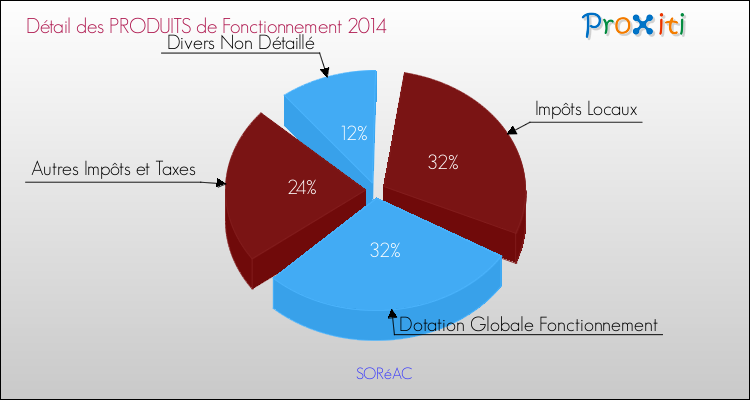 Décomposition du Budget de Fonctionnement 2014 de la commune de SORéAC Budget de Fonctionnement 2014 pour la commune de SORéAC