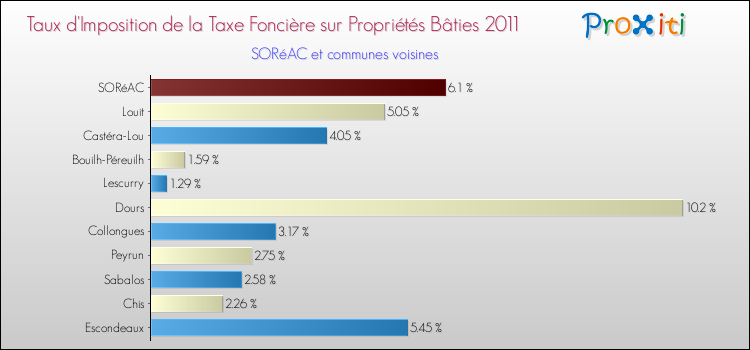 Taux d'imposition de la taxe foncière sur le bati 2011 pour SORéAC et les communes proches Comparaison des taux d'imposition de la taxe foncière sur le bati 2011 pour SORéAC et les communes voisines