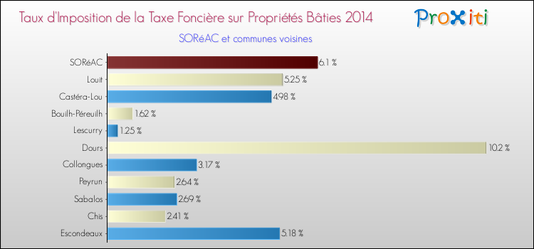 Taux d'imposition de la taxe foncière sur le bati 2014 pour SORéAC et les communes proches Comparaison des taux d'imposition de la taxe foncière sur le bati 2014 pour SORéAC et les communes voisines