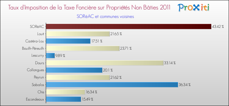 Taux d'imposition de la taxe foncière sur les immeubles et terrains non batis 2011 pour SORéAC et les communes proches Comparaison des taux d'imposition de la taxe foncière sur les immeubles et terrains non batis 2011 pour SORéAC et les communes voisines