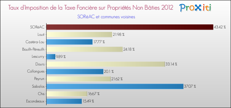Taux d'imposition de la taxe foncière sur les immeubles et terrains non batis 2012 pour SORéAC et les communes proches Comparaison des taux d'imposition de la taxe foncière sur les immeubles et terrains non batis 2012 pour SORéAC et les communes voisines