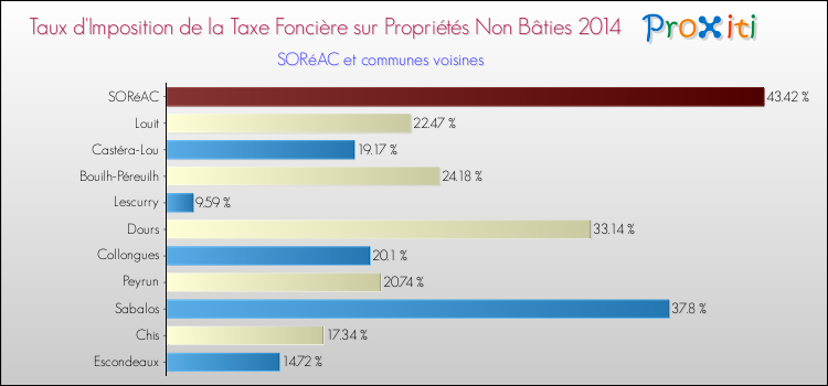Taux d'imposition de la taxe foncière sur les immeubles et terrains non batis 2014 pour SORéAC et les communes proches Comparaison des taux d'imposition de la taxe foncière sur les immeubles et terrains non batis 2014 pour SORéAC et les communes voisines