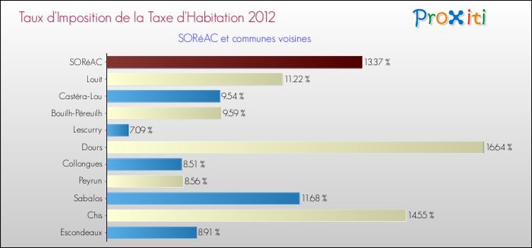 Taux d'imposition de la taxe d'habitation 2012 pour SORéAC et les communes proches Comparaison des taux d'imposition de la taxe d'habitation 2012 pour SORéAC et les communes voisines