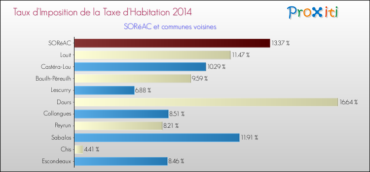 Taux d'imposition de la taxe d'habitation 2014 pour SORéAC et les communes proches Comparaison des taux d'imposition de la taxe d'habitation 2014 pour SORéAC et les communes voisines