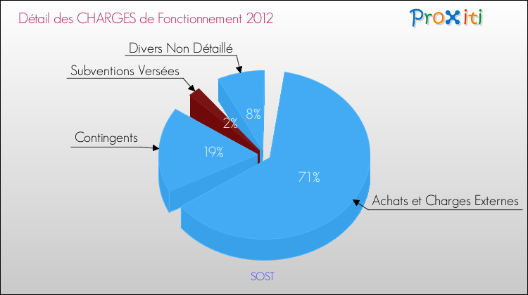 Décomposition des Charges de Fonctionnement 2012 de la commune de SOST Charges de Fonctionnement 2012 pour la commune de SOST
