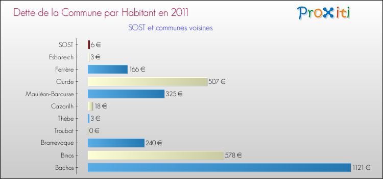 Dette par habitant de la commune en 2011 pour SOST et les communes proches Comparaison de la dette par habitant de la commune en 2011 pour SOST et les communes voisines