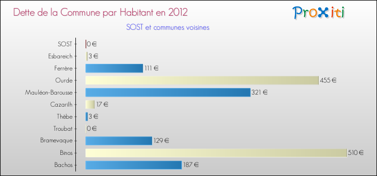 Dette par habitant de la commune en 2012 pour SOST et les communes proches Comparaison de la dette par habitant de la commune en 2012 pour SOST et les communes voisines