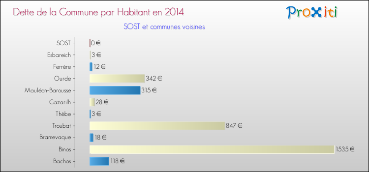 Dette par habitant de la commune en 2014 pour SOST et les communes proches Comparaison de la dette par habitant de la commune en 2014 pour SOST et les communes voisines