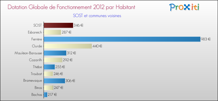 Montant des dotations globales de fonctionnement DGF par Habitant pour SOST et les communes proches Comparaison des des dotations globales de fonctionnement DGF par habitant pour SOST et les communes voisines